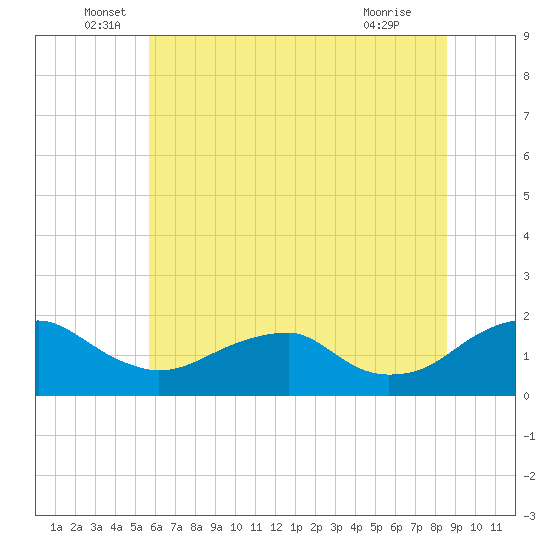 Colonial Beach tide chart for Monday, June 17, 2024