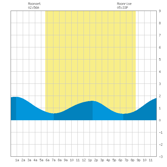 Colonial Beach tide chart for Tuesday, June 18, 2024