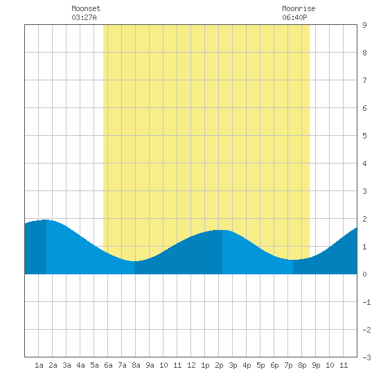 Colonial Beach tide chart for Wednesday, June 19, 2024