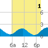 Colonial Beach tide chart for Saturday, June 1, 2024