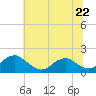 Colonial Beach tide chart for Saturday, June 22, 2024