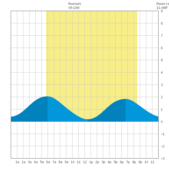 Colonial Beach tide chart for Tuesday, June 25, 2024