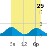 Colonial Beach tide chart for Tuesday, June 25, 2024