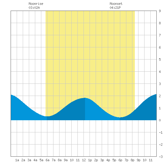 Colonial Beach tide chart for Sunday, June 2, 2024