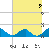 Colonial Beach tide chart for Sunday, June 2, 2024