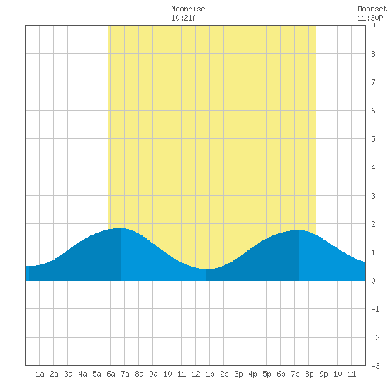 Colonial Beach tide chart for Wednesday, July 10, 2024