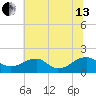 Colonial Beach tide chart for Saturday, July 13, 2024