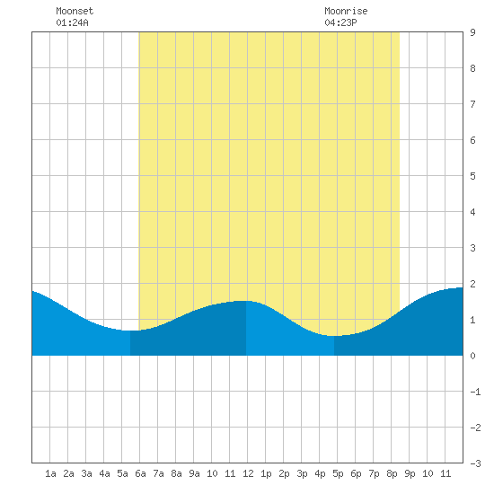 Colonial Beach tide chart for Tuesday, July 16, 2024