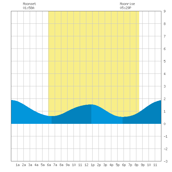 Colonial Beach tide chart for Wednesday, July 17, 2024