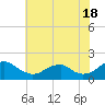 Colonial Beach tide chart for Thursday, July 18, 2024