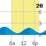 Colonial Beach tide chart for Saturday, July 20, 2024