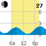 Colonial Beach tide chart for Saturday, July 27, 2024