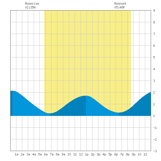Colonial Beach tide chart for Tuesday, July 2, 2024