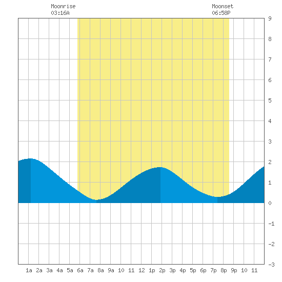 Colonial Beach tide chart for Wednesday, July 3, 2024