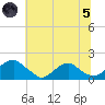 Colonial Beach tide chart for Friday, July 5, 2024