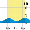 Colonial Beach tide chart for Saturday, August 10, 2024