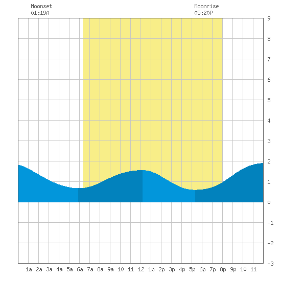 Colonial Beach tide chart for Thursday, August 15, 2024