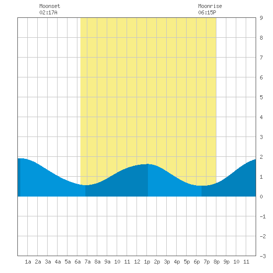 Colonial Beach tide chart for Friday, August 16, 2024