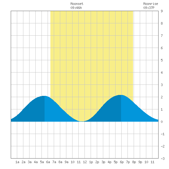 Colonial Beach tide chart for Thursday, August 22, 2024