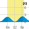 Colonial Beach tide chart for Friday, August 23, 2024