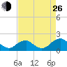 Colonial Beach tide chart for Monday, August 26, 2024