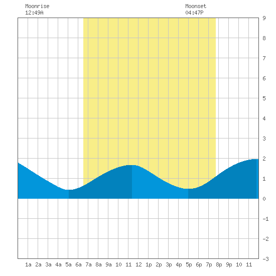 Colonial Beach tide chart for Wednesday, August 28, 2024