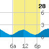 Colonial Beach tide chart for Wednesday, August 28, 2024