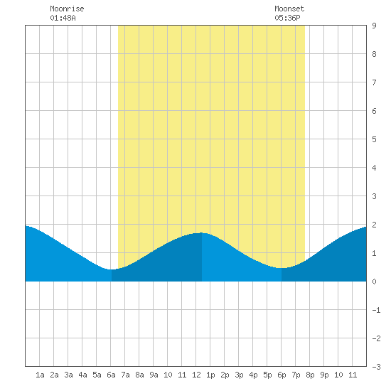 Colonial Beach tide chart for Thursday, August 29, 2024