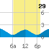 Colonial Beach tide chart for Thursday, August 29, 2024