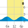 Colonial Beach tide chart for Thursday, August 8, 2024