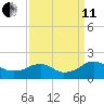 Colonial Beach tide chart for Wednesday, September 11, 2024