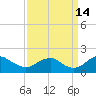 Colonial Beach tide chart for Saturday, September 14, 2024