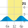 Colonial Beach tide chart for Saturday, September 21, 2024