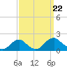 Colonial Beach tide chart for Sunday, September 22, 2024
