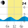 Colonial Beach tide chart for Tuesday, September 24, 2024