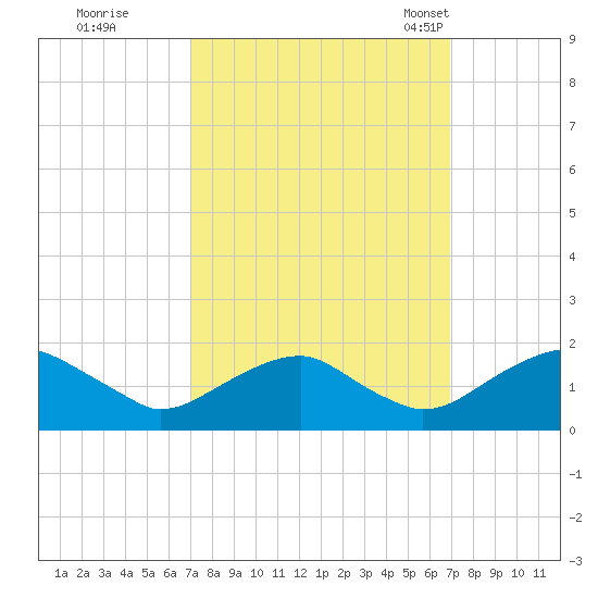 Colonial Beach tide chart for Friday, September 27, 2024