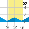 Colonial Beach tide chart for Friday, September 27, 2024