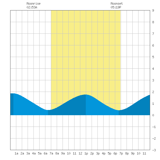 Colonial Beach tide chart for Saturday, September 28, 2024