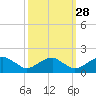 Colonial Beach tide chart for Saturday, September 28, 2024