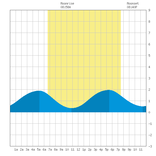 Colonial Beach tide chart for Thursday, September 5, 2024