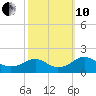 Colonial Beach tide chart for Thursday, October 10, 2024