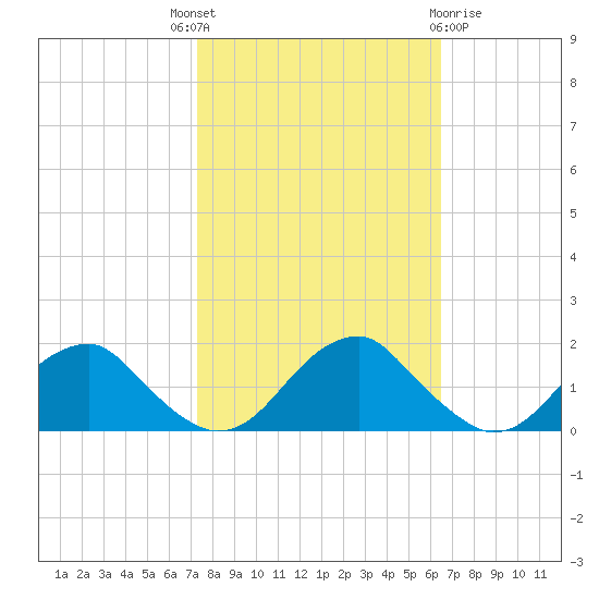 Colonial Beach tide chart for Wednesday, October 16, 2024