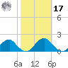 Colonial Beach tide chart for Thursday, October 17, 2024