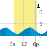 Colonial Beach tide chart for Tuesday, October 1, 2024