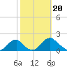 Colonial Beach tide chart for Sunday, October 20, 2024