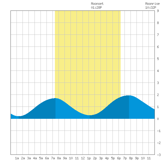 Colonial Beach tide chart for Tuesday, October 22, 2024