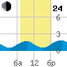 Colonial Beach tide chart for Thursday, October 24, 2024