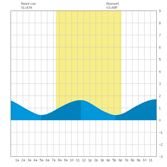 Colonial Beach tide chart for Saturday, October 26, 2024