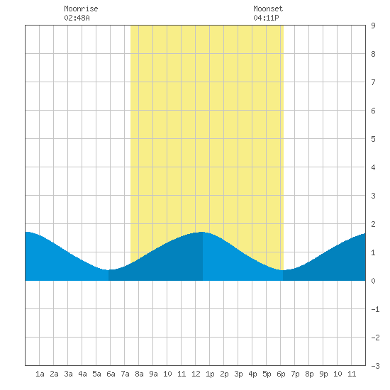 Colonial Beach tide chart for Sunday, October 27, 2024