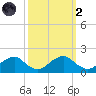 Colonial Beach tide chart for Wednesday, October 2, 2024